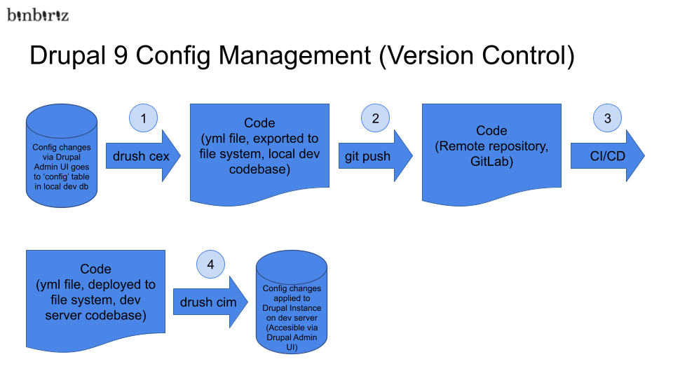 Drupal 9 Configuration Management