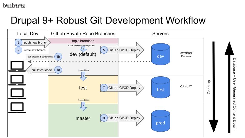 Drupal 9+ Robust Git Development Workflow