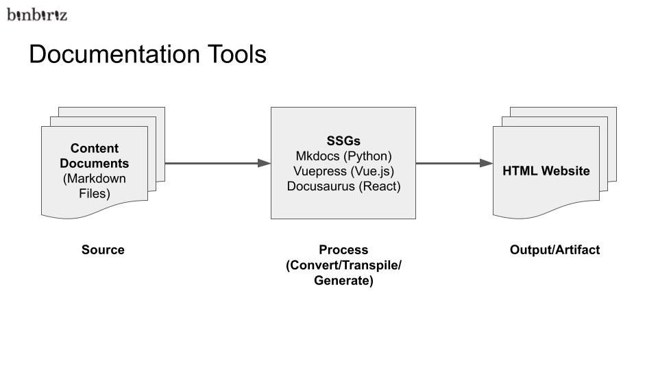 Documentation Tools