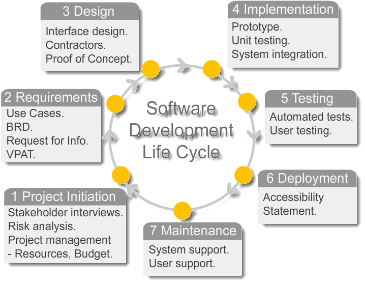 Software Development Life Cycle (SDLC)