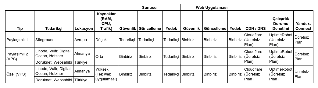 Drupal Barındırma / Hosting, Güncelleme, Yedekleme